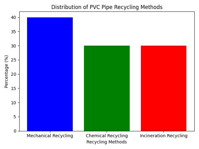 pvc pipe recycling PVC-Rohrrecycling
