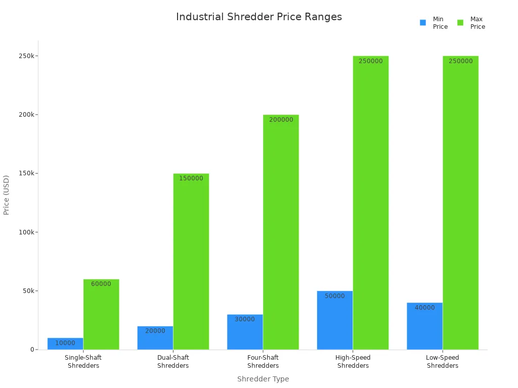 Balkendiagramm zum Vergleich der Preisspannen von f&uuml;nf industriellen Kunststoffzerkleinerertypen