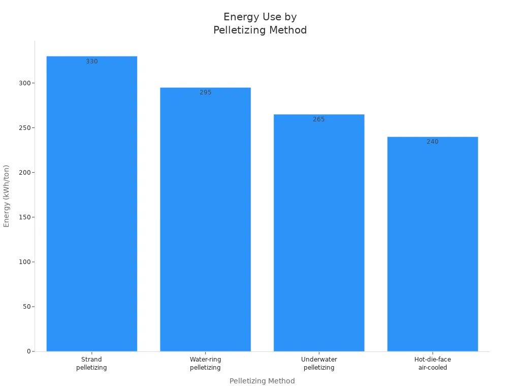 Balkendiagramm zum Vergleich des Energieverbrauchs von vier Pelletierungsmethoden